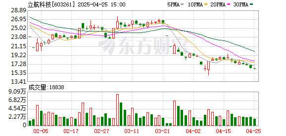 散户配资网 立航科技2024年亏损扩大至9394万元 营收增长23.5%